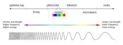 x ray waves uses